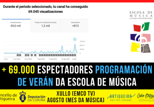 O Concello de Ortigueira celebra o éxito sen precedentes do ‘Mes dá Música’ na canle de Youtube da Escola de Música